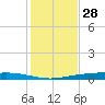 Corpus Christi tide chart for Thursday, November 28, 2024