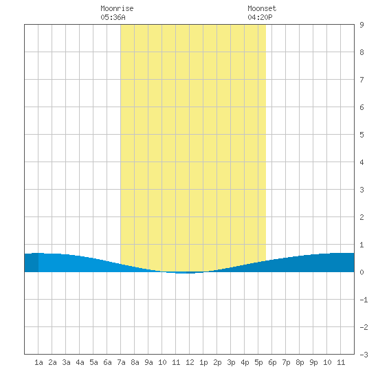 Corpus Christi tide chart for Friday, November 29, 2024