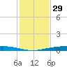 Corpus Christi tide chart for Friday, November 29, 2024