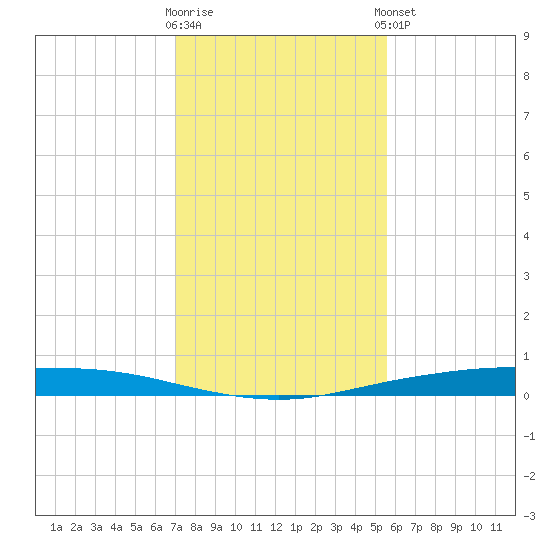 Corpus Christi tide chart for Saturday, November 30, 2024