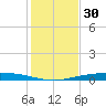 Corpus Christi tide chart for Saturday, November 30, 2024