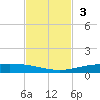 Corpus Christi tide chart for Sunday, November 3, 2024