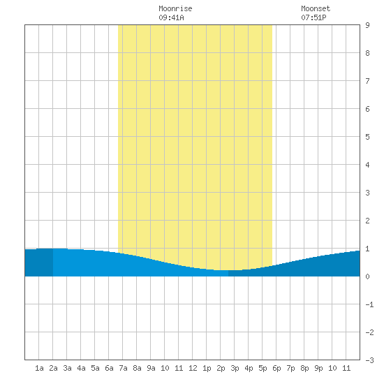 Corpus Christi tide chart for Monday, November 4, 2024