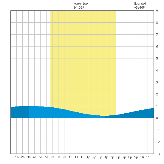 Corpus Christi tide chart for Tuesday, November 5, 2024
