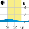 Corpus Christi tide chart for Friday, November 8, 2024