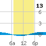 Corpus Christi tide chart for Friday, December 13, 2024