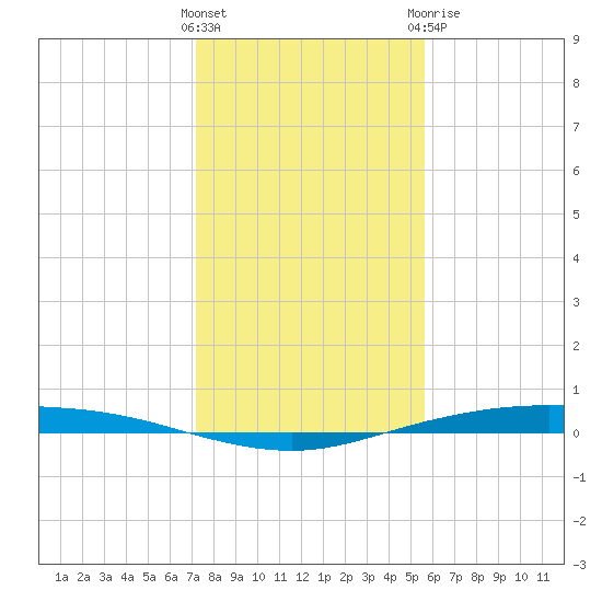 Corpus Christi tide chart for Saturday, December 14, 2024
