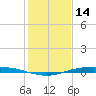 Corpus Christi tide chart for Saturday, December 14, 2024