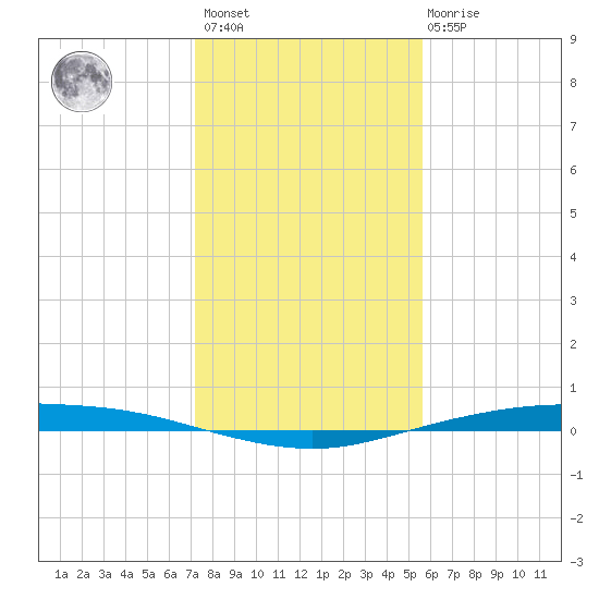 Corpus Christi tide chart for Sunday, December 15, 2024