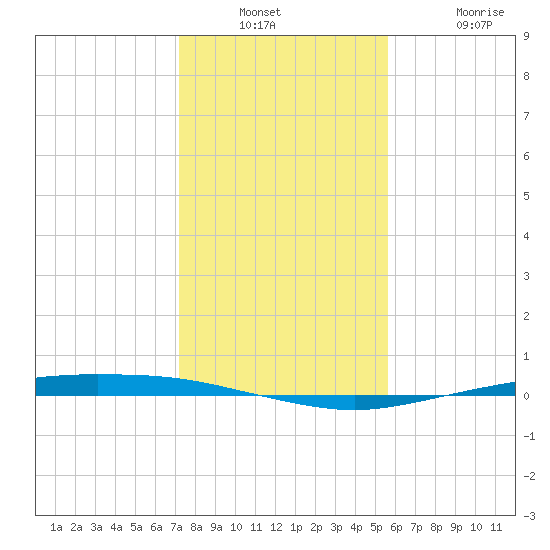 Corpus Christi tide chart for Wednesday, December 18, 2024