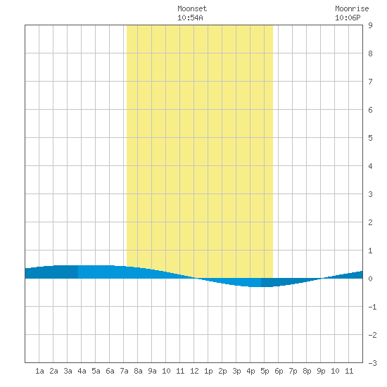 Corpus Christi tide chart for Thursday, December 19, 2024