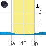 Corpus Christi tide chart for Sunday, December 1, 2024