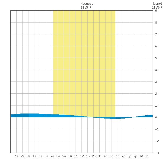 Corpus Christi tide chart for Saturday, December 21, 2024
