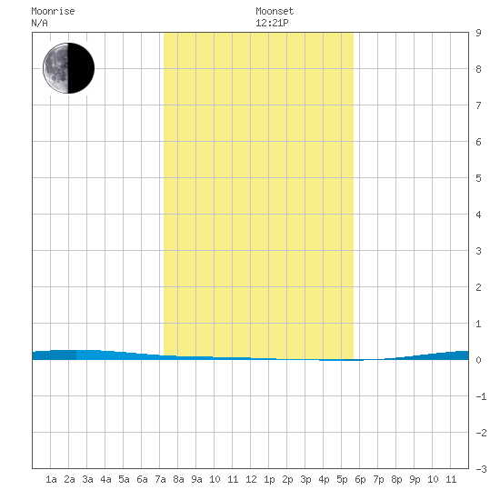 Corpus Christi tide chart for Sunday, December 22, 2024
