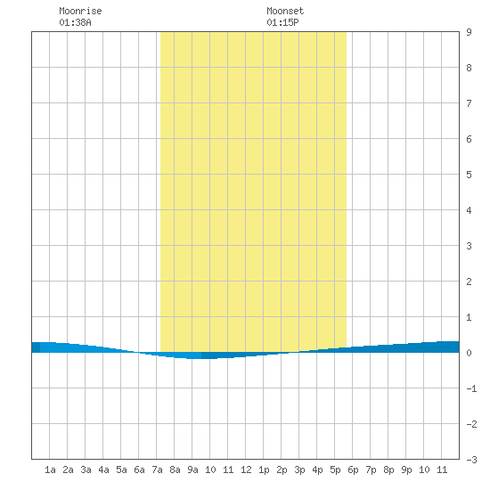 Corpus Christi tide chart for Tuesday, December 24, 2024