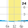 Corpus Christi tide chart for Tuesday, December 24, 2024