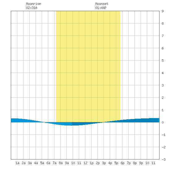 Corpus Christi tide chart for Wednesday, December 25, 2024