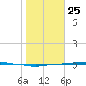 Corpus Christi tide chart for Wednesday, December 25, 2024