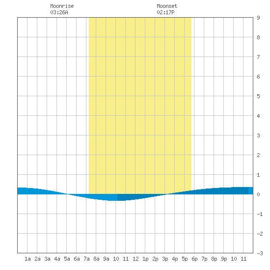 Corpus Christi tide chart for Thursday, December 26, 2024