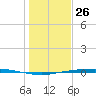 Corpus Christi tide chart for Thursday, December 26, 2024