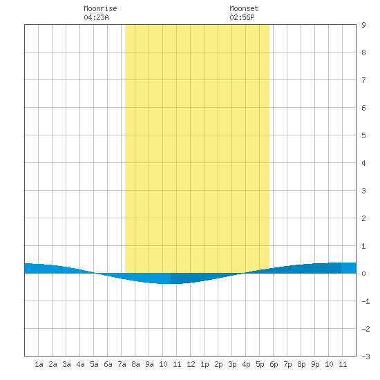 Corpus Christi tide chart for Friday, December 27, 2024