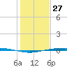 Corpus Christi tide chart for Friday, December 27, 2024