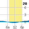 Corpus Christi tide chart for Saturday, December 28, 2024