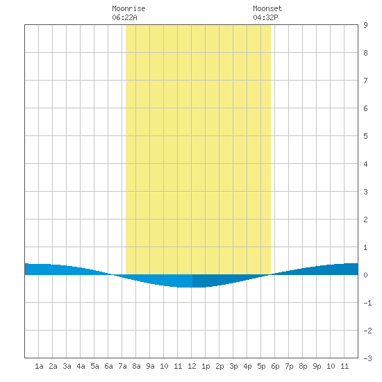Corpus Christi tide chart for Sunday, December 29, 2024