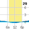 Corpus Christi tide chart for Sunday, December 29, 2024