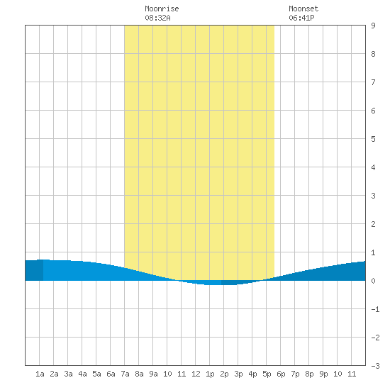 Corpus Christi tide chart for Monday, December 2, 2024