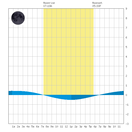Corpus Christi tide chart for Monday, December 30, 2024