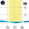 Corpus Christi tide chart for Monday, December 30, 2024