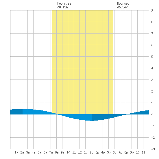 Corpus Christi tide chart for Tuesday, December 31, 2024