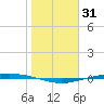 Corpus Christi tide chart for Tuesday, December 31, 2024