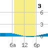 Corpus Christi tide chart for Tuesday, December 3, 2024