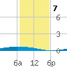 Corpus Christi tide chart for Saturday, December 7, 2024