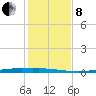 Corpus Christi tide chart for Sunday, December 8, 2024