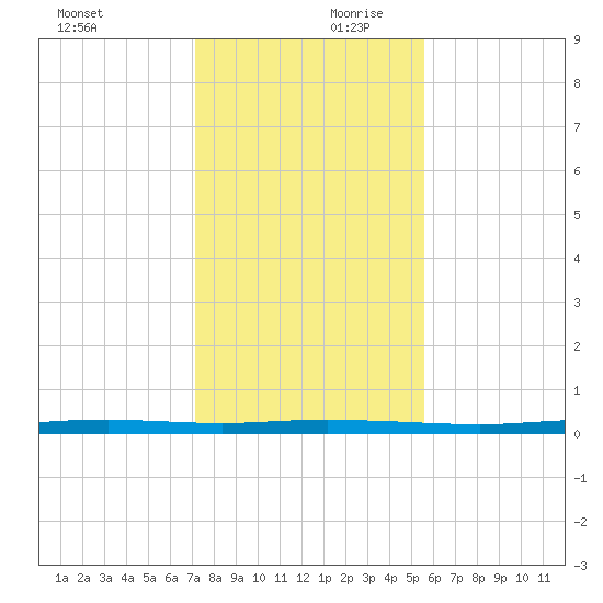 Corpus Christi tide chart for Monday, December 9, 2024