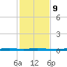 Corpus Christi tide chart for Monday, December 9, 2024