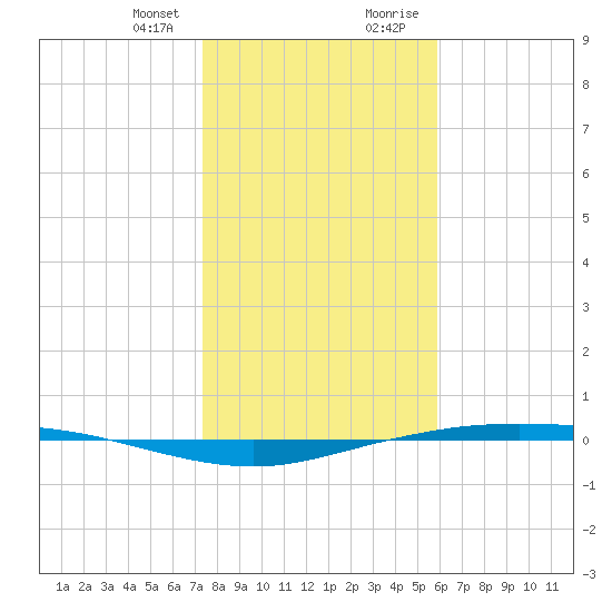 Corpus Christi tide chart for Friday, January 10, 2025