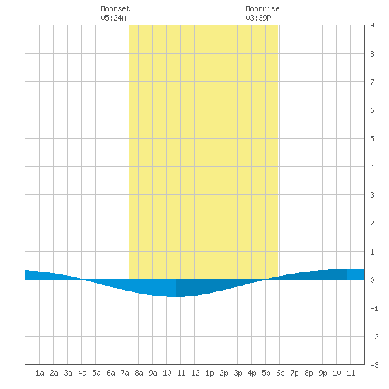 Corpus Christi tide chart for Saturday, January 11, 2025