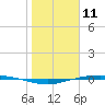 Corpus Christi tide chart for Saturday, January 11, 2025