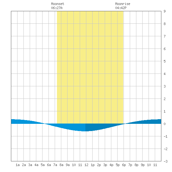 Corpus Christi tide chart for Sunday, January 12, 2025