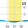Corpus Christi tide chart for Sunday, January 12, 2025