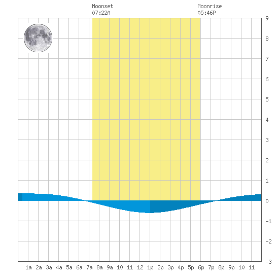 Corpus Christi tide chart for Monday, January 13, 2025