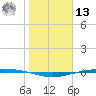 Corpus Christi tide chart for Monday, January 13, 2025