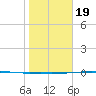 Corpus Christi tide chart for Sunday, January 19, 2025