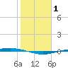 Corpus Christi tide chart for Wednesday, January 1, 2025