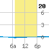 Corpus Christi tide chart for Monday, January 20, 2025