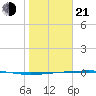 Corpus Christi tide chart for Tuesday, January 21, 2025